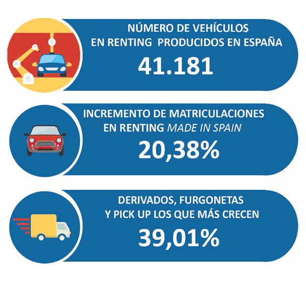 El 29% de los vehículos matriculados en renting en el primer semestre han sido fabricados en España