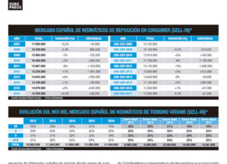 Mercado-Neumaticos-Espana