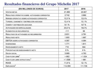 Cuentas de Michelin en 2017.