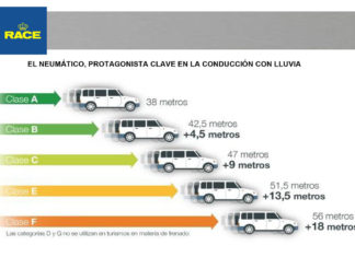 RACE compara neumáticos premium y baratos