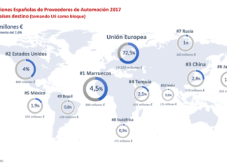 SERNAUTO Exportaciones