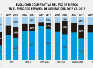 MARCAS DE NEUMÁTICOS PREMIUM