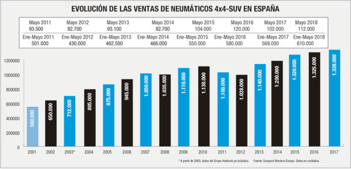 MERCADO ESPAÑOL DE REPOSICIÓN DE NEUMÁTICOS 4X4-SUV