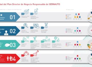 Sostenibilidad SERNAUTO