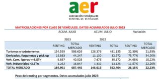 Matriculaciones renting vehículos julio 2023