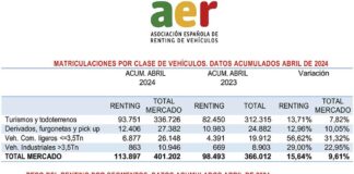 matriculaciones renting España abril