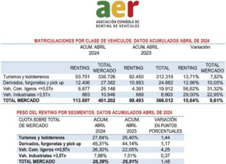 matriculaciones renting España abril