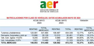 matriculaciones renting mayo