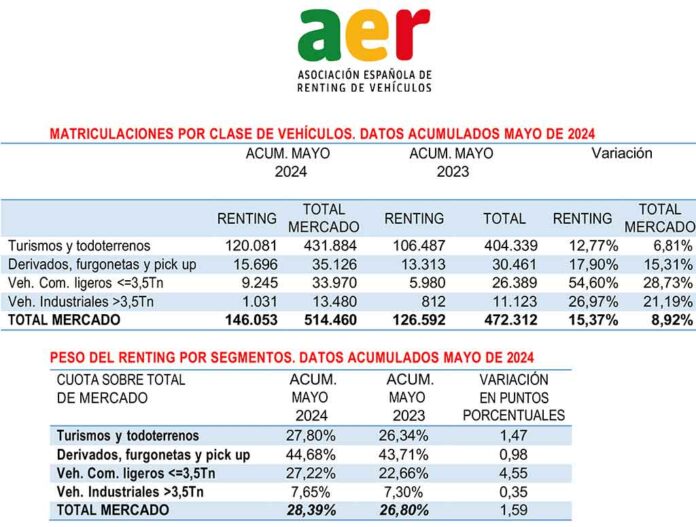 matriculaciones renting mayo