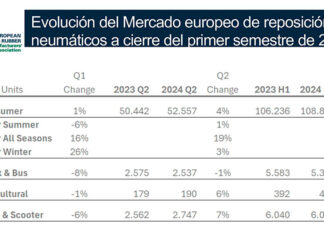 ventas neumáticos Europa