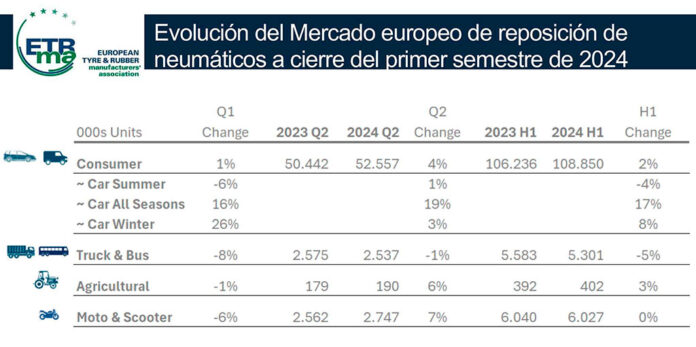 ventas neumáticos Europa