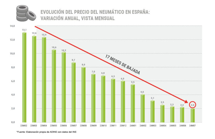 ADINE precio neumáticos julio