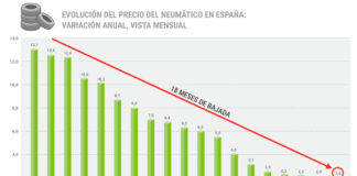 Precio neumáticos agosto