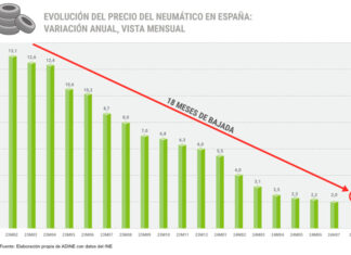 Precio neumáticos agosto