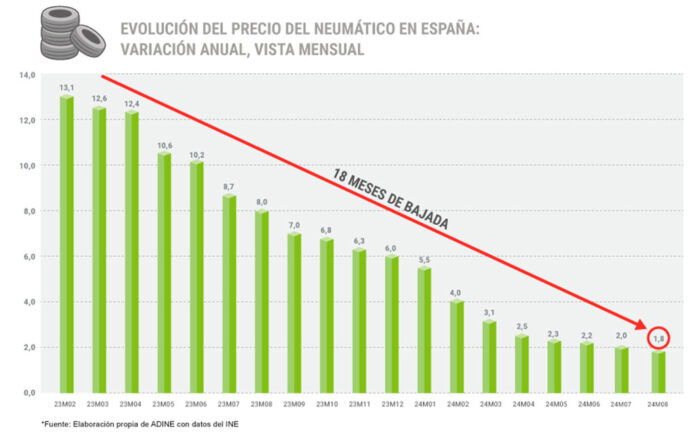 Precio neumáticos agosto