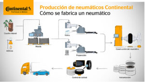 Continental fabricación neumático