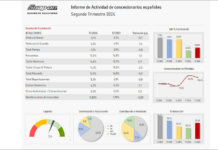 Los concesionarios mejoran levemente su rentabilidad en el primer semestre