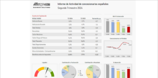 Los concesionarios mejoran levemente su rentabilidad en el primer semestre