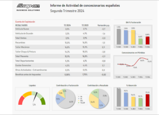 Los concesionarios mejoran levemente su rentabilidad en el primer semestre