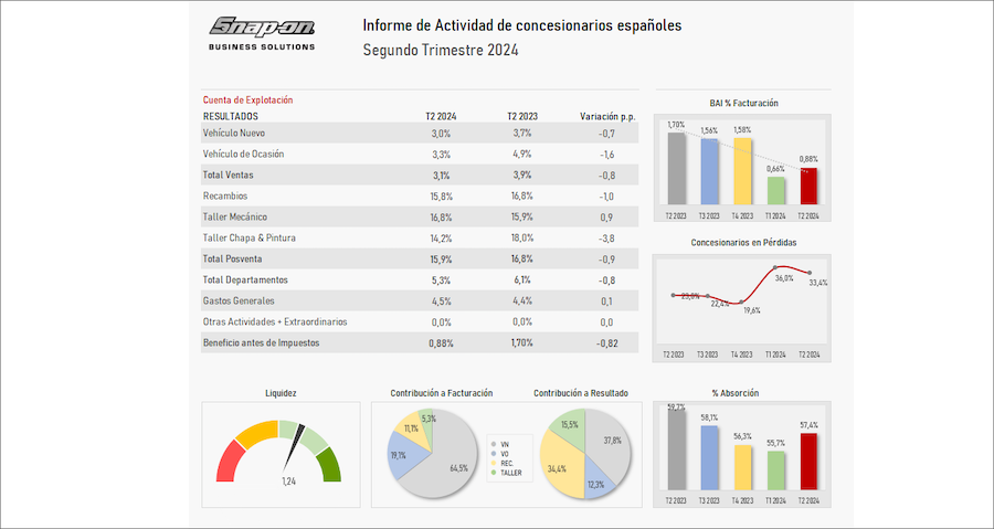 Los concesionarios mejoran levemente su rentabilidad en el primer semestre