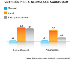 Precio neumáticos agosto