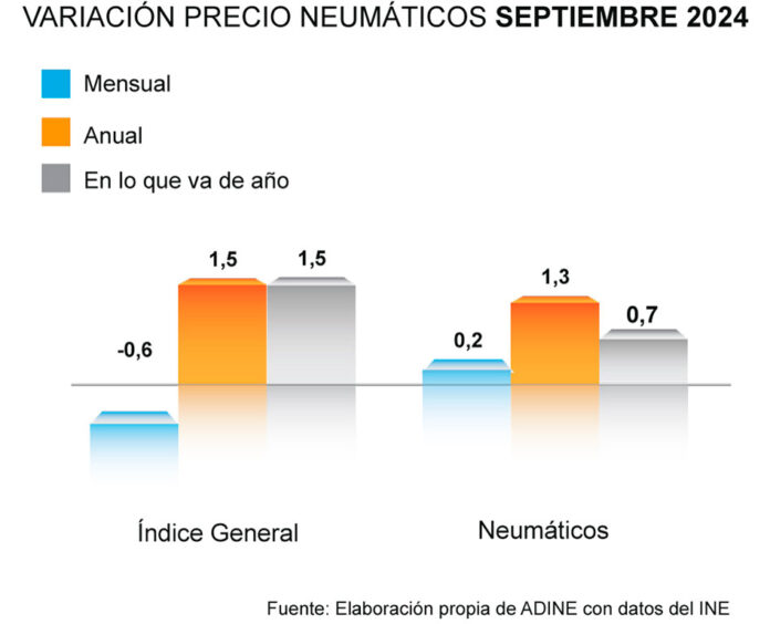 ADINE precio neumáticos septiembre