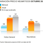 ADINE precio neumáticos octubre