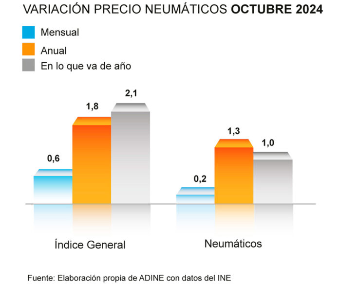 ADINE precio neumáticos octubre