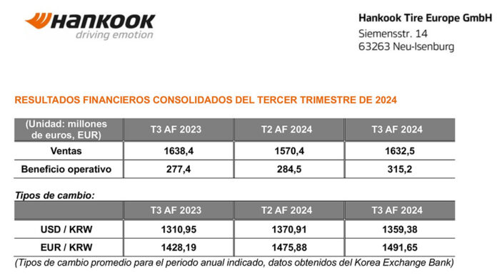 Hankook tercer trimestre