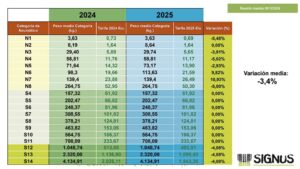 Signus tarifas 2025