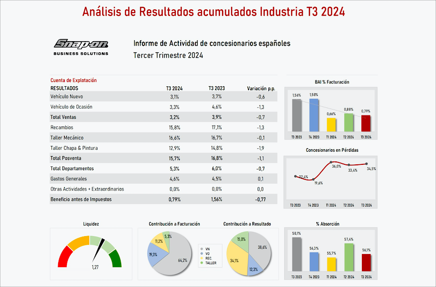 Concesionarios tercer trimestre 2024