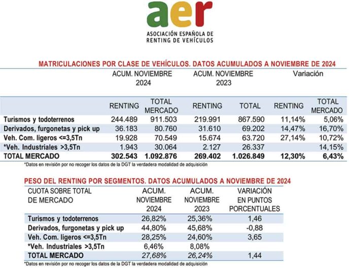 Renting España noviembre 2024