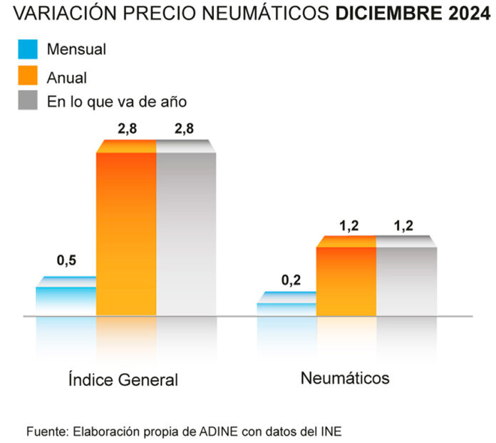 ADINE precio neumáticos 2024