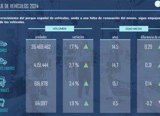 ANFAC edad media turismo