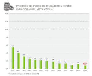 precio neumáticos enero ADINE