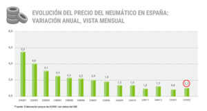 precio neumáticos febrero ADINE