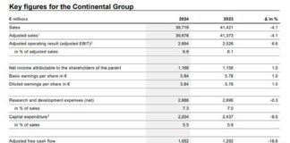 Continental ganancias 2024