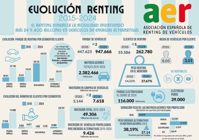 Evolución renting vehículos España